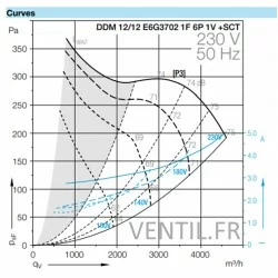 Moteur ventilateur 6000M3/H DDM12/12 -230V- Nicotra pour hotte de restaurant